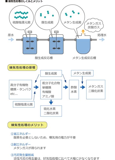 好環境原理|嫌気性排水処理（メタン発酵）技術の研究動向｜環境 